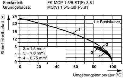Diagram przedstawia obciążalność prądową [A] w zależności od temperatury otoczenia [°C] dla różnych przekrojów przewodów (1,5 mm², 1,0 mm², 0,75 mm²). Krzywe mają przebieg malejący.