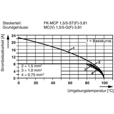 Diagram przedstawia obciążalność prądową w zależności od temperatury otoczenia. Krzywe dla przekrojów kabli 1,5 mm², 1,0 mm², 0,75 mm², linia bazowa.