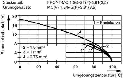 Diagram przedstawiający obciążalność prądową (A) w funkcji temperatury otoczenia (°C) dla różnych przekrojów kabli: 0,75 mm², 1 mm², 1,5 mm². Prezentuje malejące krzywe.