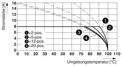 Diagram przedstawia zależność natężenia prądu od temperatury otoczenia dla 4 pozycji. Osie: Natężenie prądu [A], Temperatura [°C].