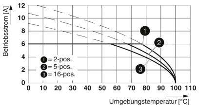Diagram przedstawia 'Prąd roboczy [A]' w odniesieniu do 'Temperatury otoczenia [°C]' z trzema krzywymi dla pozycji 2-, 5- i 16-pozycyjnych, ilustrujący spadek prądu przy podwyższonej temperaturze.