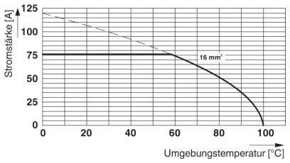 Diagram przedstawia natężenie prądu w amperach (A) w zależności od temperatury otoczenia w stopniach Celsjusza (°C) dla przewodu o przekroju 16 mm².