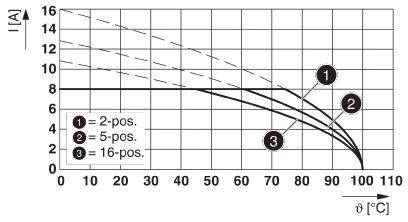 Diagram przedstawia spadek natężenia prądu (I) w amperach w zależności od temperatury (θ) w stopniach Celsjusza dla przełączników w 2, 5 i 16 pozycjach.