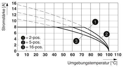 Diagram przedstawia natężenie prądu [A] w zależności od temperatury otoczenia [°C] z trzema krzywymi dla konfiguracji 2-, 5- i 16-biegunowych. Natężenie prądu spada wraz ze wzrostem temperatury.