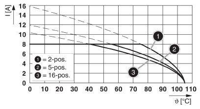 Diagram przedstawia natężenie prądu (I [A]) w zależności od temperatury (°C). Trzy krzywe: 2-pos, 5-pos, 16-pos. Natężenie prądu maleje wraz ze wzrostem temperatury.