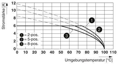 Diagram przedstawia natężenie prądu w zależności od temperatury otoczenia. Trzy krzywe: 2-pozycyjna, 5-pozycyjna, 8-pozycyjna. Natężenie prądu maleje wraz ze wzrostem temperatury.