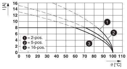 Diagram przedstawia natężenie prądu [A] w zależności od temperatury [°C] dla trzech obwodów (2-, 5-, 16-biegunowych). Trzy krzywe biegną od 16 A przy 0°C do spadku przy 100°C.
