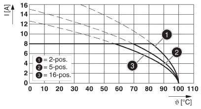 Diagram przedstawia natężenie prądu (I[A]) w funkcji temperatury (θ[°C]) z trzema krzywymi dla 2, 5 i 16 pozycji. Natężenie prądu maleje wraz ze wzrostem temperatury.