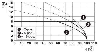 Diagram przedstawia natężenie prądu (I w amperach) w zależności od temperatury (ϑ w stopniach Celsjusza). Trzy krzywe dla 2-, 5- i 16-pozycyjnych elementów. Wraz ze wzrostem temperatury natężenie prądu maleje.