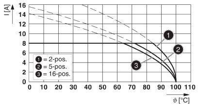 Diagram przedstawia krzywą zależności natężenia prądu w amperach (I[A]) od temperatury (ϑ[°C]). Zaznaczone linie dla konfiguracji 2-biegunowej, 5-biegunowej i 16-biegunowej.