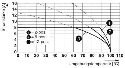 Diagram przedstawia natężenie prądu w zależności od temperatury otoczenia dla trzech krzywych odpowiadających wyłącznikom 2-, 6- i 12-biegunowym. Natężenie prądu maleje wraz ze wzrostem temperatury.