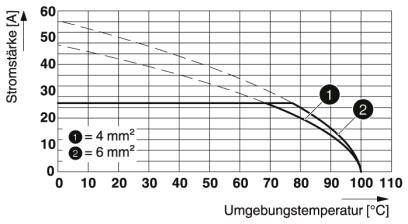 Diagram pokazuje zależność między temperaturą otoczenia a natężeniem prądu. Dwie krzywe: '4 mm²' i '6 mm²', które maleją przy wyższej temperaturze.