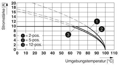 Diagram przedstawia natężenie prądu w zależności od temperatury otoczenia dla 2, 5 i 12 pozycji. Większa liczba pozycji zmniejsza natężenie prądu.