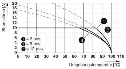 Diagram przedstawia natężenie prądu (A) w zależności od temperatury otoczenia (°C) z trzema krzywymi dla różnych pozycji (2-poz., 5-poz., 12-poz.). Natężenie prądu spada wraz ze wzrostem temperatury.