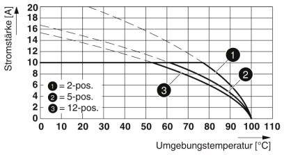 Diagram przedstawia natężenie prądu [A] w zależności od temperatury otoczenia [°C]. Trzy krzywe dla przełącznika 2-pozycyjnego, 5-pozycyjnego oraz 12-pozycyjnego. Spadek wraz ze wzrostem temperatury.