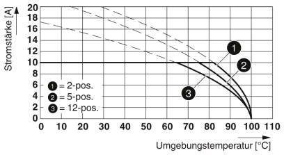 Diagram krzywej natężenia prądu w funkcji temperatury z trzema liniami dla różnych pozycji (2, 5, 12), oś x: temperatura (°C), oś y: natężenie prądu (A).