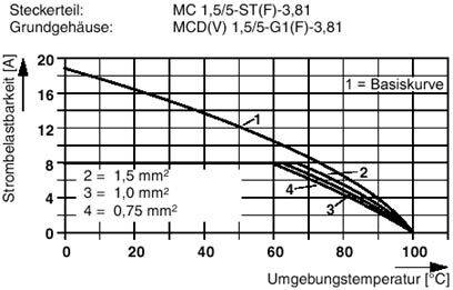 Diagram przedstawia obciążalność prądową [A] w zależności od temperatury otoczenia [°C] dla różnych przekrojów przewodów: 2 = 1,5 mm², 3 = 1,0 mm², 4 = 0,75 mm², 1 = krzywa bazowa.