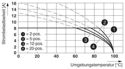 Diagram przedstawia obciążalność prądową w amperach w odniesieniu do temperatury otoczenia w °C dla połączeń 2-, 5-, 12- i 20-biegunowych.