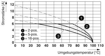 Diagram przedstawia natężenie prądu (A) w zależności od temperatury otoczenia (°C). Trzy krzywe: 2-biegunowa, 5-biegunowa, 16-biegunowa. Wraz ze wzrostem temperatury natężenie prądu maleje.
