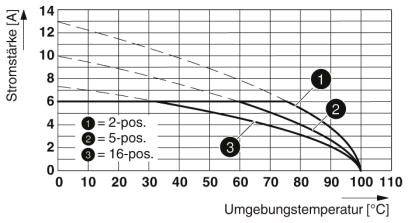Diagram przedstawia natężenie prądu [A] w zależności od temperatury otoczenia [°C] dla złączy 2-, 5- i 16-biegunowych. Natężenie prądu maleje wraz ze wzrostem temperatury.