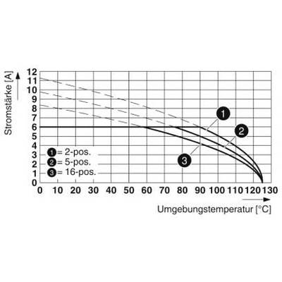 Diagram przedstawia natężenie prądu w amperach w zależności od temperatury otoczenia w stopniach Celsjusza dla połączeń 2-, 5- i 16-biegunowych.