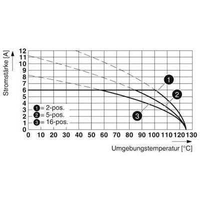 Diagram przedstawia natężenie prądu w zależności od temperatury otoczenia. Trzy krzywe: 2-biegunowa, 5-biegunowa, 16-biegunowa. Natężenie prądu maleje wraz ze wzrostem temperatury.