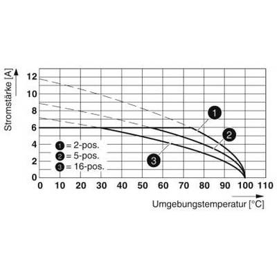 Diagram przedstawia natężenie prądu (A) w zależności od temperatury otoczenia (°C) dla połączeń 2-, 5- i 16-biegunowych. Natężenie prądu wzrasta wraz ze wzrostem temperatury.