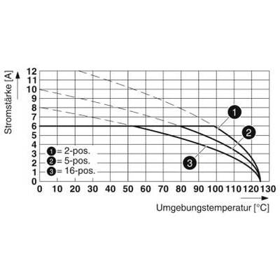 Diagram przedstawia spadek natężenia prądu (A) w zależności od temperatury otoczenia (°C) dla systemów 2-, 5- i 16-biegunowych.