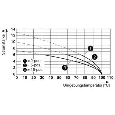 Diagram przedstawia natężenie prądu (A) w zależności od temperatury otoczenia (°C). Trzy krzywe reprezentują przełączniki 2-pozycyjne, 5-pozycyjne i 16-pozycyjne.