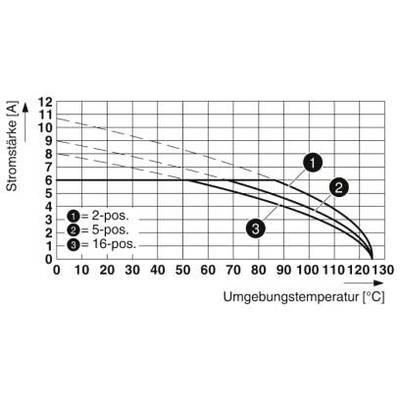 Diagram przedstawia natężenie prądu (0-12 A) w zależności od temperatury otoczenia (0-130 °C) dla trzech pozycji. Linie maleją wraz ze wzrostem temperatury.
