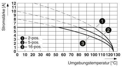 Diagram przedstawia natężenie prądu w zależności od temperatury otoczenia dla złączy 2-, 5- i 16-stykowych. Natężenie prądu maleje wraz ze wzrostem temperatury.