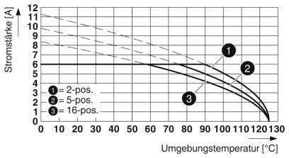 Diagram przedstawiający natężenie prądu [A] w zależności od temperatury otoczenia [°C]. Pokazuje krzywe dla konfiguracji 2-pozycyjnej, 5-pozycyjnej i 16-pozycyjnej w odniesieniu do rosnących temperatur.
