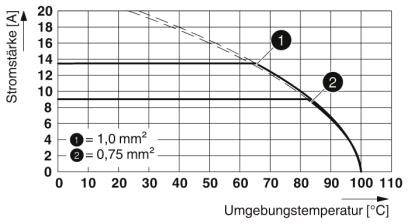 Diagram przedstawia natężenie prądu w zależności od temperatury otoczenia. Dwie krzywe: przewód 1 mm² o wyższym natężeniu niż przewód 0,75 mm², zmniejszające się przy wzroście temperatury.
