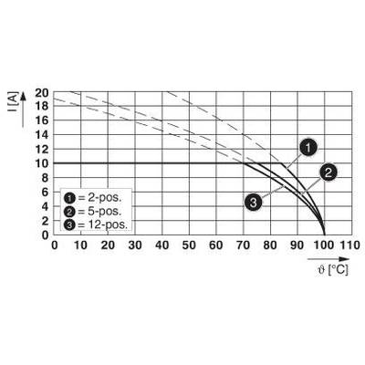Diagram przedstawia natężenie prądu (I) w zależności od temperatury (θ). Trzy krzywe: '2-pos.', '5-pos.', '12-pos.' maleją przy wyższych temperaturach.