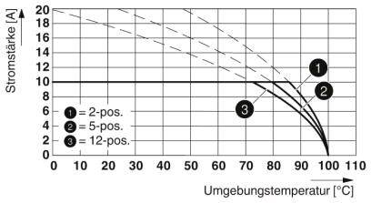 Diagram przedstawia natężenie prądu w zależności od temperatury otoczenia. Linie dla pozycji 2-, 5- i 12-stopniowych. Wraz ze wzrostem temperatury natężenie prądu maleje.