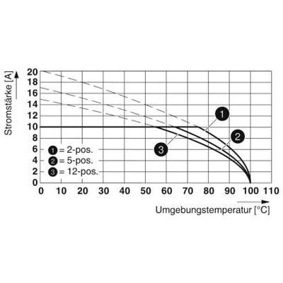 Diagram przedstawia natężenie prądu w zależności od temperatury otoczenia. Linie dla '2-poz.', '5-poz.' i '12-poz.' pokazują malejące natężenie prądu wraz ze wzrostem temperatury.