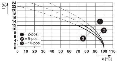 Diagram przedstawia natężenie prądu [A] w zależności od temperatury [°C] dla pozycji 2-, 5- i 16-. Linie opadają, wskazując na zmniejszanie się prądu wraz ze wzrostem temperatury.