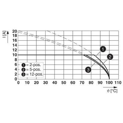 Diagram z oznaczeniami osi: Natężenie prądu (I) w amperach od 0 do 20 oraz Temperatura (ϑ) w stopniach Celsjusza od 0 do 110. Przedstawia trzy krzywe dla 2, 5 i 12 pozycji. Krzywe opadają przy wyższych temperaturach.