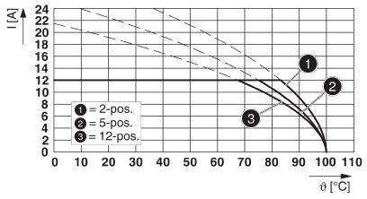 Diagram przedstawia natężenie prądu I[A] w funkcji temperatury θ[°C] dla systemów 2-, 5- i 12-pozycyjnych. Krzywe obrazują, jak natężenie prądu zmienia się wraz ze wzrostem temperatury.