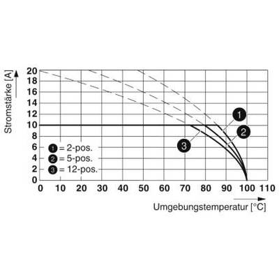 Diagram przedstawia zależność między natężeniem prądu a temperaturą otoczenia za pomocą trzech krzywych: 2-, 5- i 12-biegunowych; natężenie prądu spada wraz ze wzrostem temperatury.