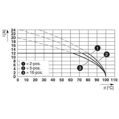 Diagram przedstawia natężenie prądu I (w amperach) w funkcji temperatury ϑ (w stopniach Celsjusza); trzy krzywe dla konfiguracji 2-, 5- i 16-pozycyjnych, z malejącym natężeniem prądu wraz ze wzrostem temperatury.