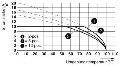 Diagram przedstawia natężenie prądu [A] w funkcji temperatury otoczenia [°C] dla 2-pos, 5-pos, 12-pos. Natężenie prądu maleje wraz ze wzrostem temperatury.