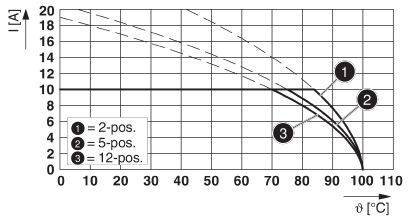 Diagram przedstawia prąd (I w A) w zależności od temperatury (θ w °C) z trzema krzywymi: 2-pos, 5-pos, 12-pos. Krzywe opadają wraz ze wzrostem temperatury.