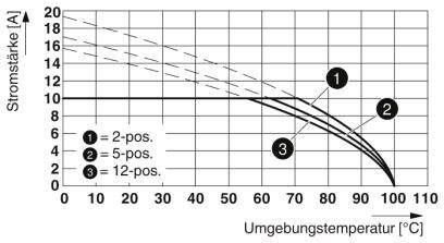 Diagram przedstawia natężenie prądu w amperach względem temperatury otoczenia w stopniach Celsjusza. Trzy krzywe odpowiadają różnym pozycjom: 2, 5 i 12. Natężenie prądu maleje wraz ze wzrostem temperatury.