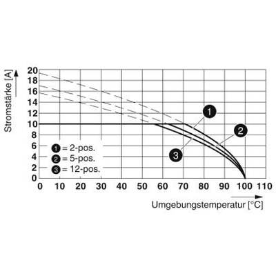 Diagram przedstawia natężenie prądu w amperach względem temperatury otoczenia w stopniach Celsjusza. Trzy krzywe odpowiadają różnym pozycjom: 2, 5 i 12. Natężenie prądu maleje wraz ze wzrostem temperatury.