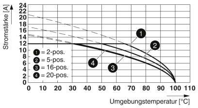 Diagram przedstawia natężenie prądu w amperach w odniesieniu do temperatury otoczenia w stopniach Celsjusza. Cztery krzywe dla różnych pozycji (2, 5, 16, 20). Natężenie prądu maleje wraz ze wzrostem temperatury.