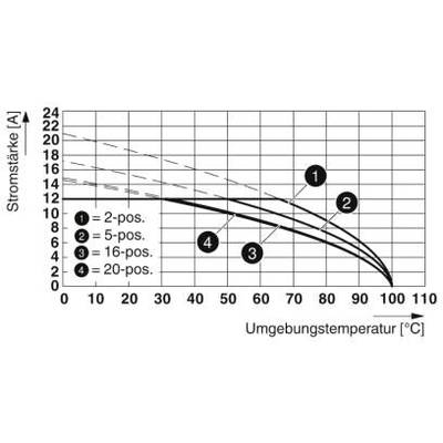 Diagram przedstawia natężenie prądu w amperach w odniesieniu do temperatury otoczenia w stopniach Celsjusza. Cztery krzywe dla różnych pozycji (2, 5, 16, 20). Natężenie prądu maleje wraz ze wzrostem temperatury.