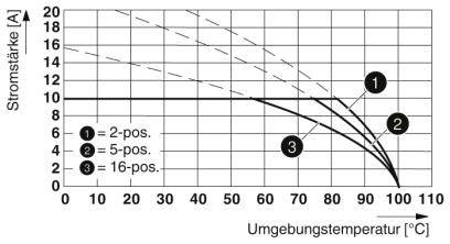 Diagram krzywej natężenia prądu w zależności od temperatury. Trzy krzywe przedstawiają zależność natężenia prądu [A] od temperatury [°C] dla trzech różnych pozycji (2, 5, 16).