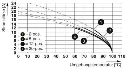 Diagram przedstawia natężenie prądu [A] w odniesieniu do temperatury otoczenia [°C]. Cztery krzywe dla przycisków 2-, 5-, 12- i 20-pozycyjnych. Natężenie prądu maleje wraz ze wzrostem temperatury.