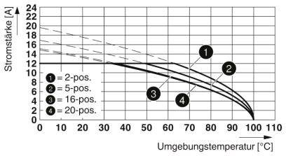 Diagram przedstawia natężenie prądu w zależności od temperatury otoczenia dla połączeń 2- do 20-biegunowych. Natężenie prądu spada wraz ze wzrostem temperatury.